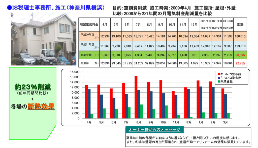 キ・ル・コ施工事例　経費削減内容