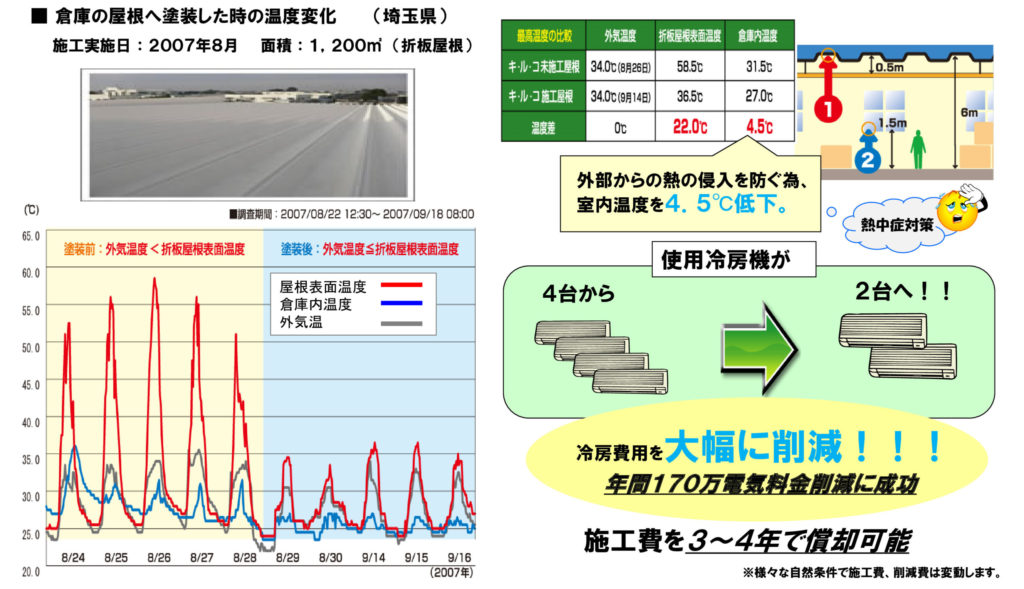 ①キ・ル・コ効果測定事例（遮断熱効果）