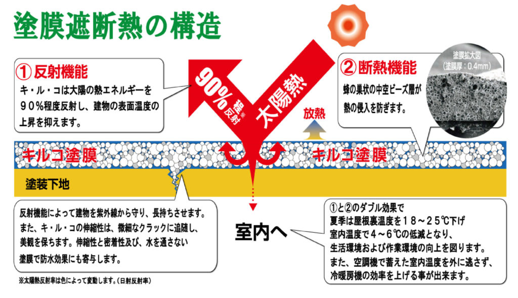 キ・ル・コの断熱機能の仕組み