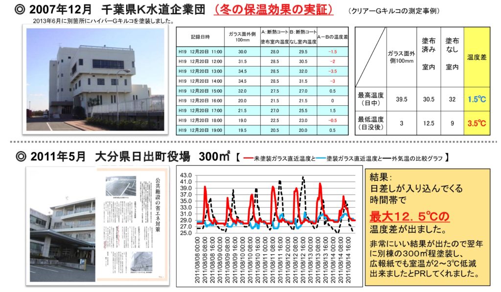 ガラス用遮熱塗料　ハイパーGキルコ