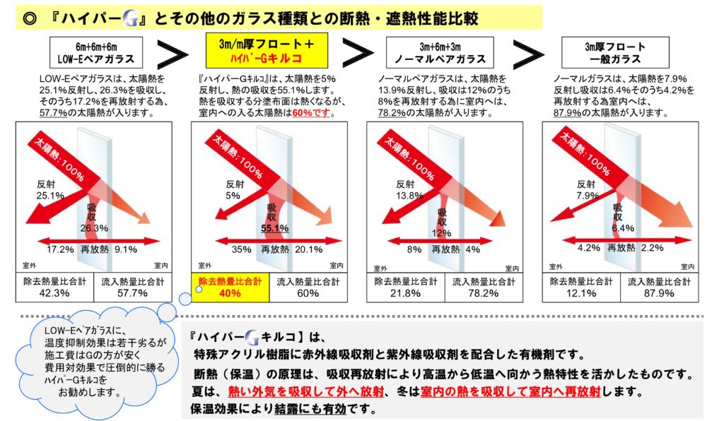 ガラス用遮熱塗料　ハイパーGキルコ